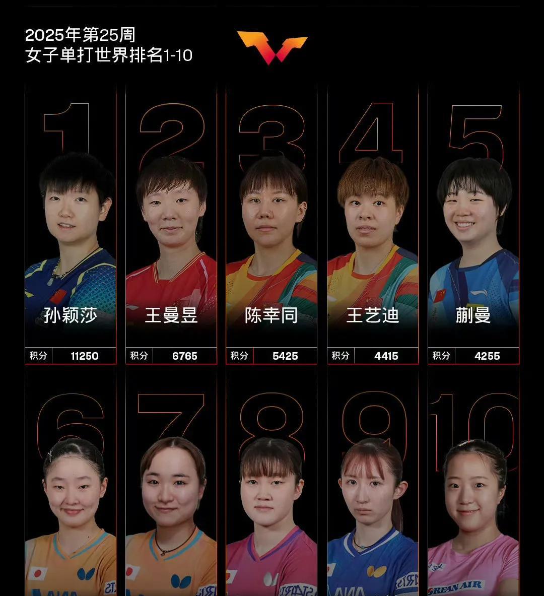 蒯曼等五名国乒女将位列前五名，国际乒联公布2025第25周女单世界排名:中国队
