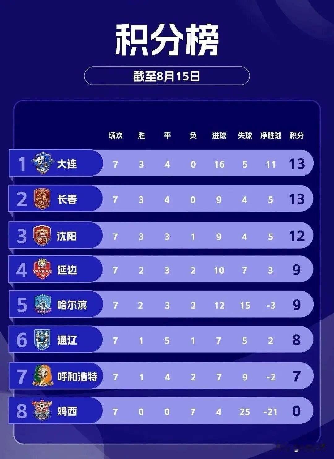 大连队七轮不败，稳坐积分榜首！这战绩，够硬气！看看这张积分榜，大连队3胜4平