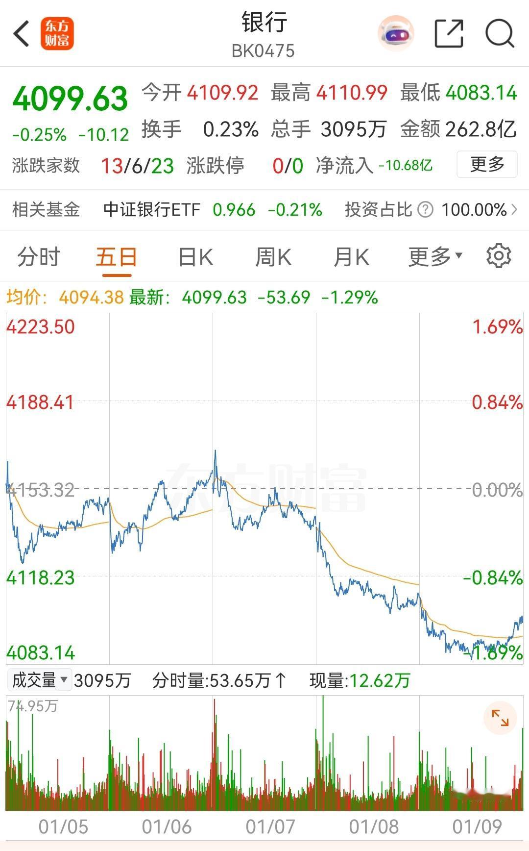 银行板块连续逆势阴跌，2026还有投资价值吗？进入2026年，