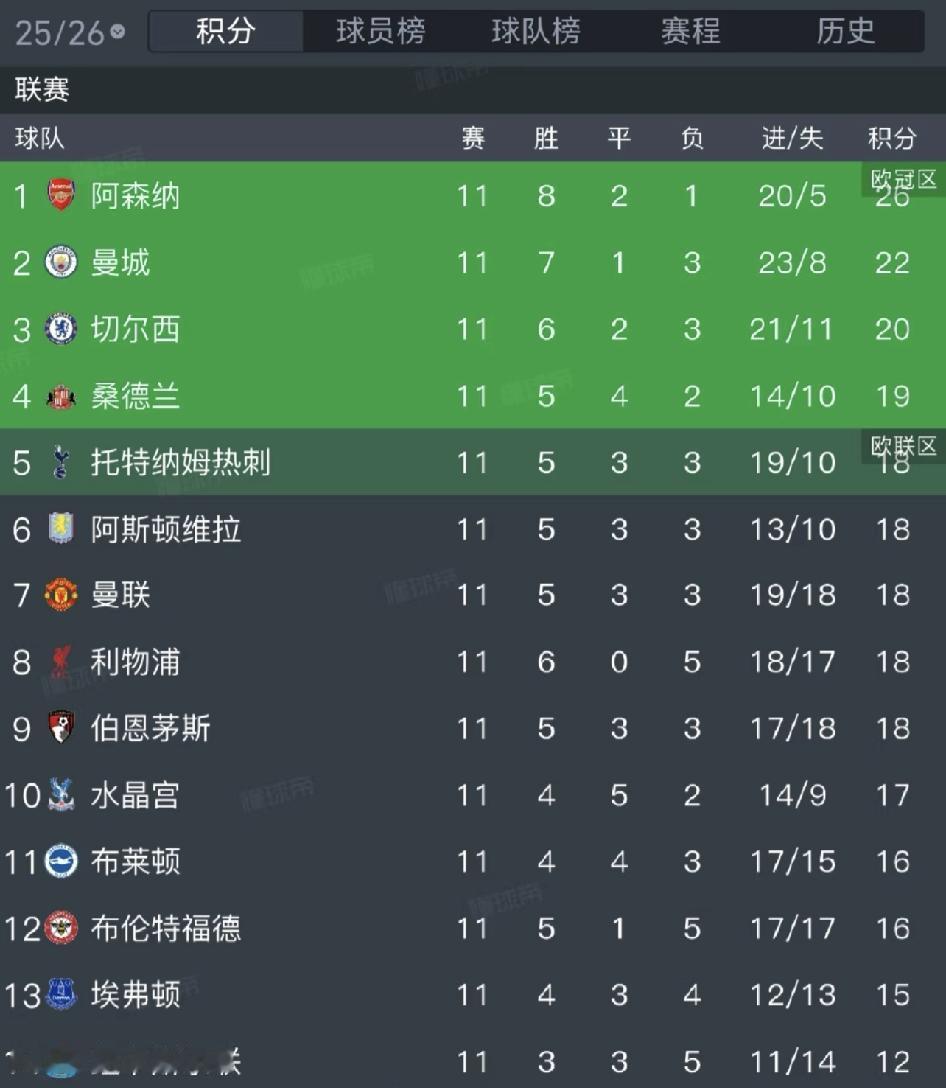 英超最新积分榜：利物浦跌至第8！‼️11轮过后，阿森纳26分排名榜首！曼城2