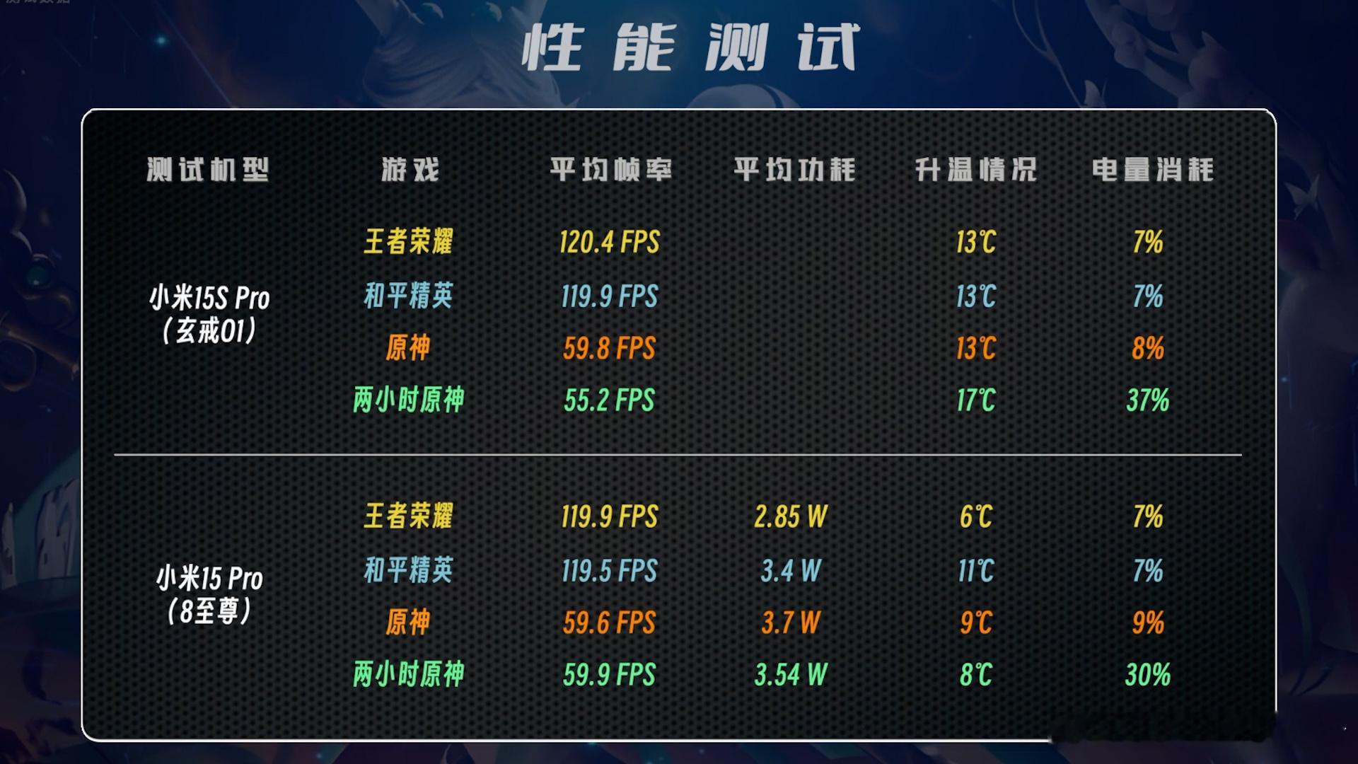 聊聊米15SPro（3）游戏上先来看看米15SPro在低负载游戏，王者和吃鸡