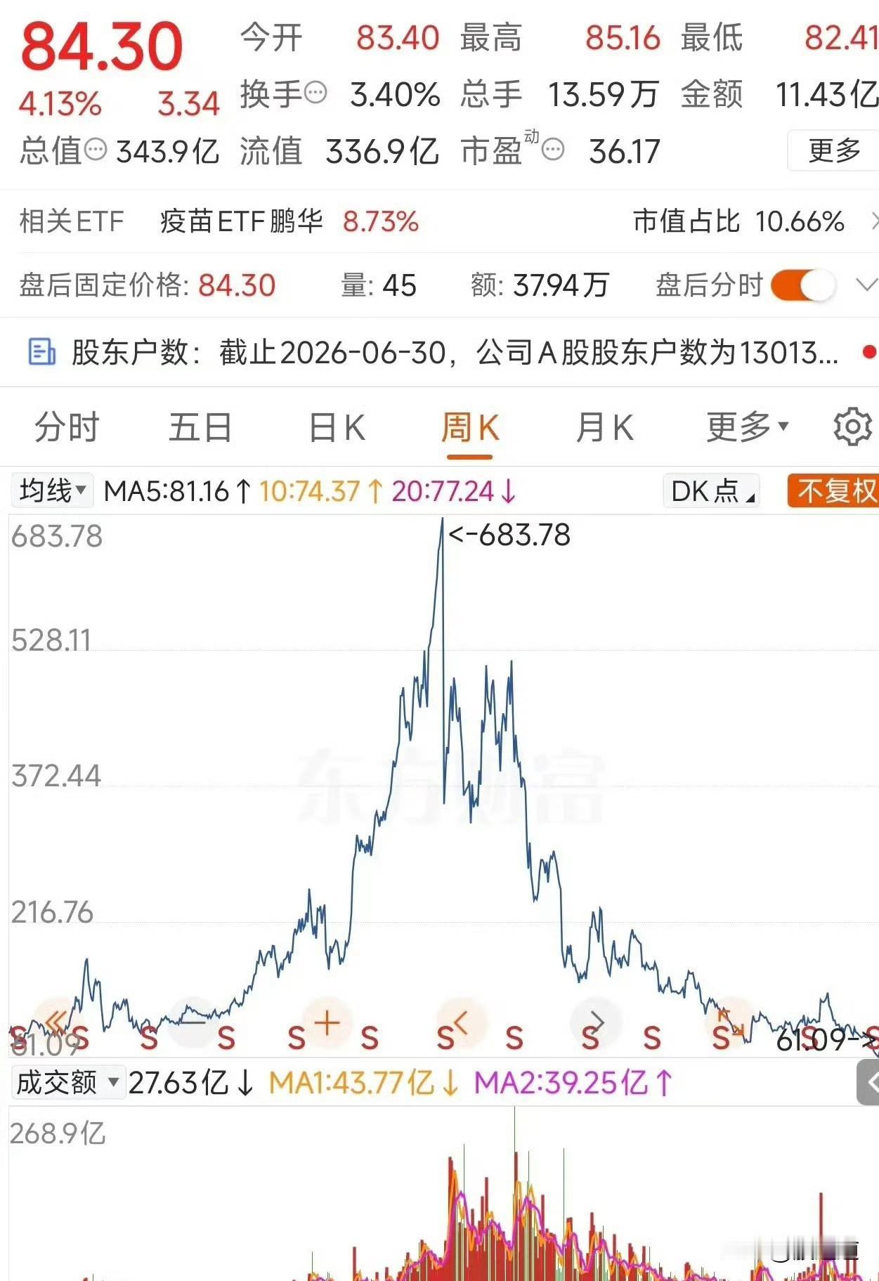 说起长春高新，老股民应该都记得那个“5万变500万”的传奇故事吧。2021年那会