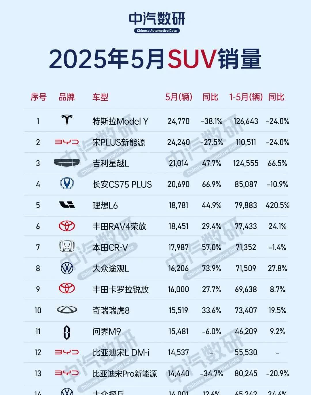 SUV正在成为车市主流，对中国人来说是最合适的车型，上个月SUV单品销量排行，你