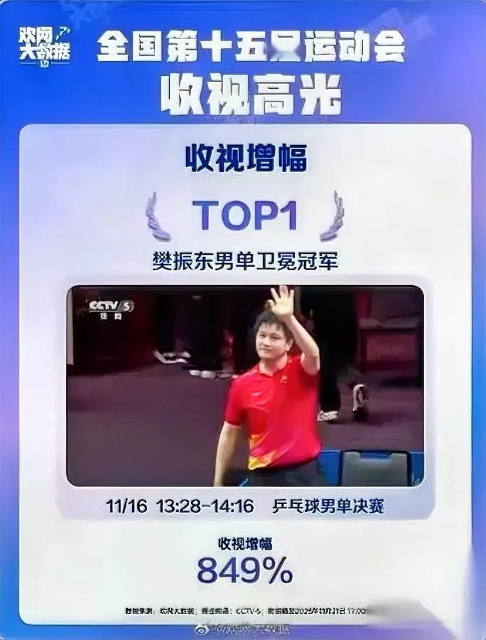 全运会收视王出炉！没想到他直接断层爆火！第十五届全运会收视率曝光，樊振东