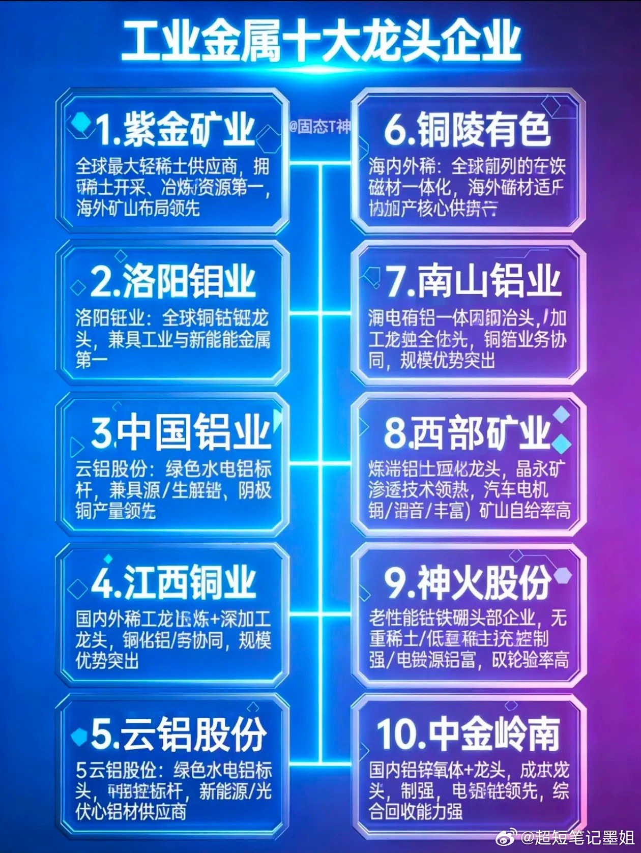 工业金属十大龙头一览，紫金稳居榜首工业金属赛道十大核心龙头盘点，紫金矿业位列第一