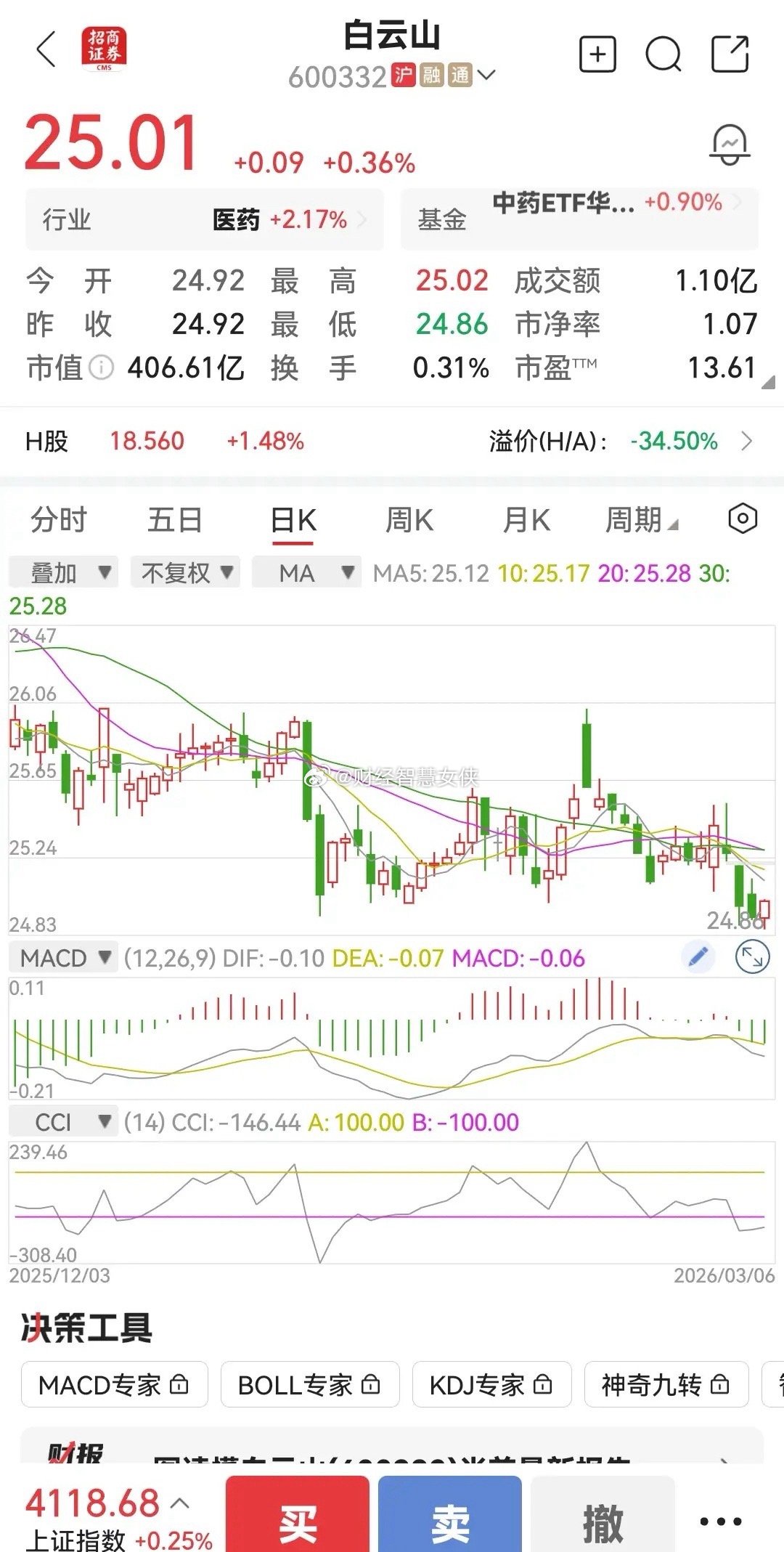 一位股友持有白云山6年，一分没赚，还倒亏5万。他认为，白云山横盘十年，疫情没涨说