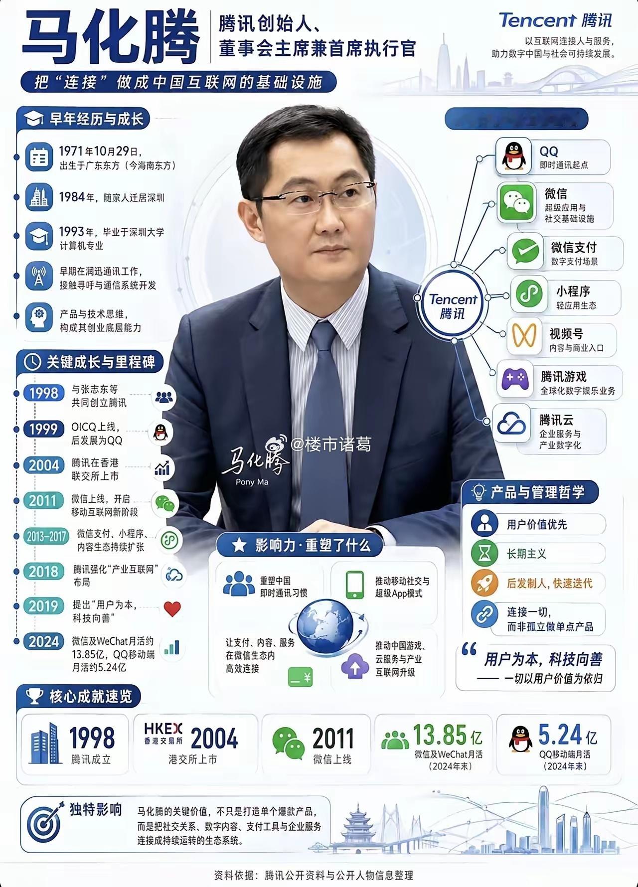 马化腾的生态王国，这影响力太强了……