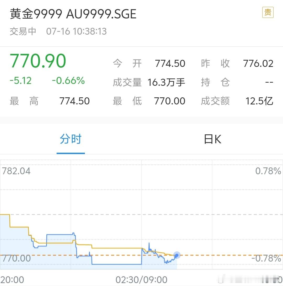 黄金价格连续下跌每克770，这叫什么下跌啊，先回600再说吧[捂脸哭][捂脸哭]而