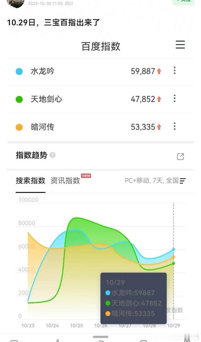 10月29日大男主三宝的百指，水龙吟和暗河传都在稳步上升，另一部可能忙着赎罪云包