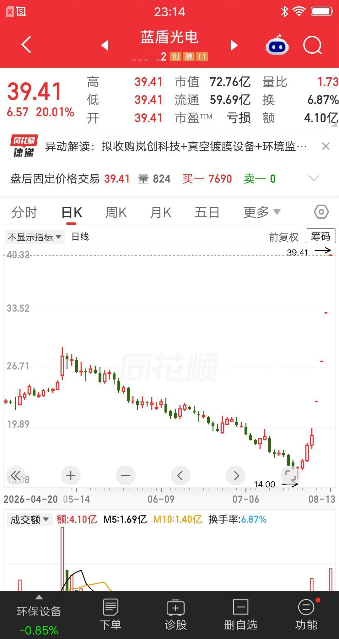一位股民发视频笑疯了，重仓蓝盾光电赢麻了。18元建仓24万，短短两周时间，股价飙