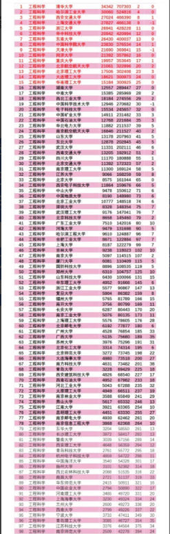 2025年5月ESI工程学排名是：清华，哈尔滨工业大学，西安交大，上海交大，浙江