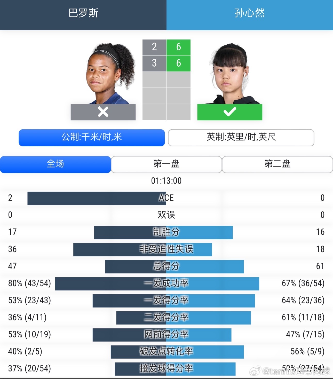 孙心然首进大满贯青少年决赛孙心然6:2，6:3横扫巴西的维多利亚-路易莎·巴罗斯