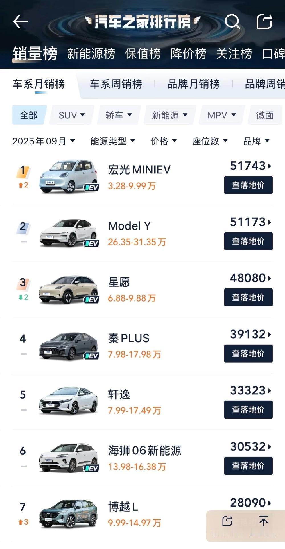 汽车之家9月的榜单终于出来了！特斯拉惜败，差了600辆，要不然可以登顶第一了