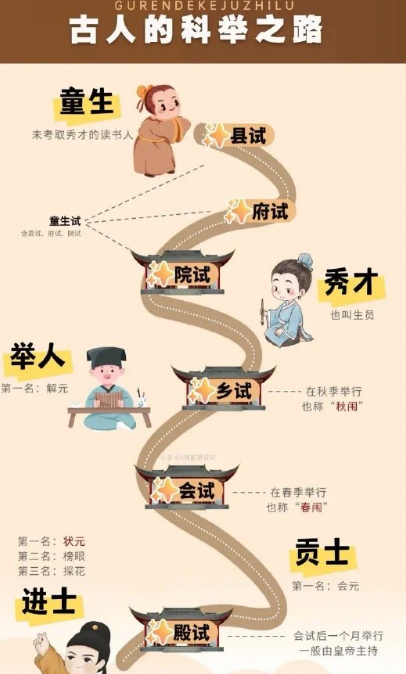 古人的科举之路​​​。。。