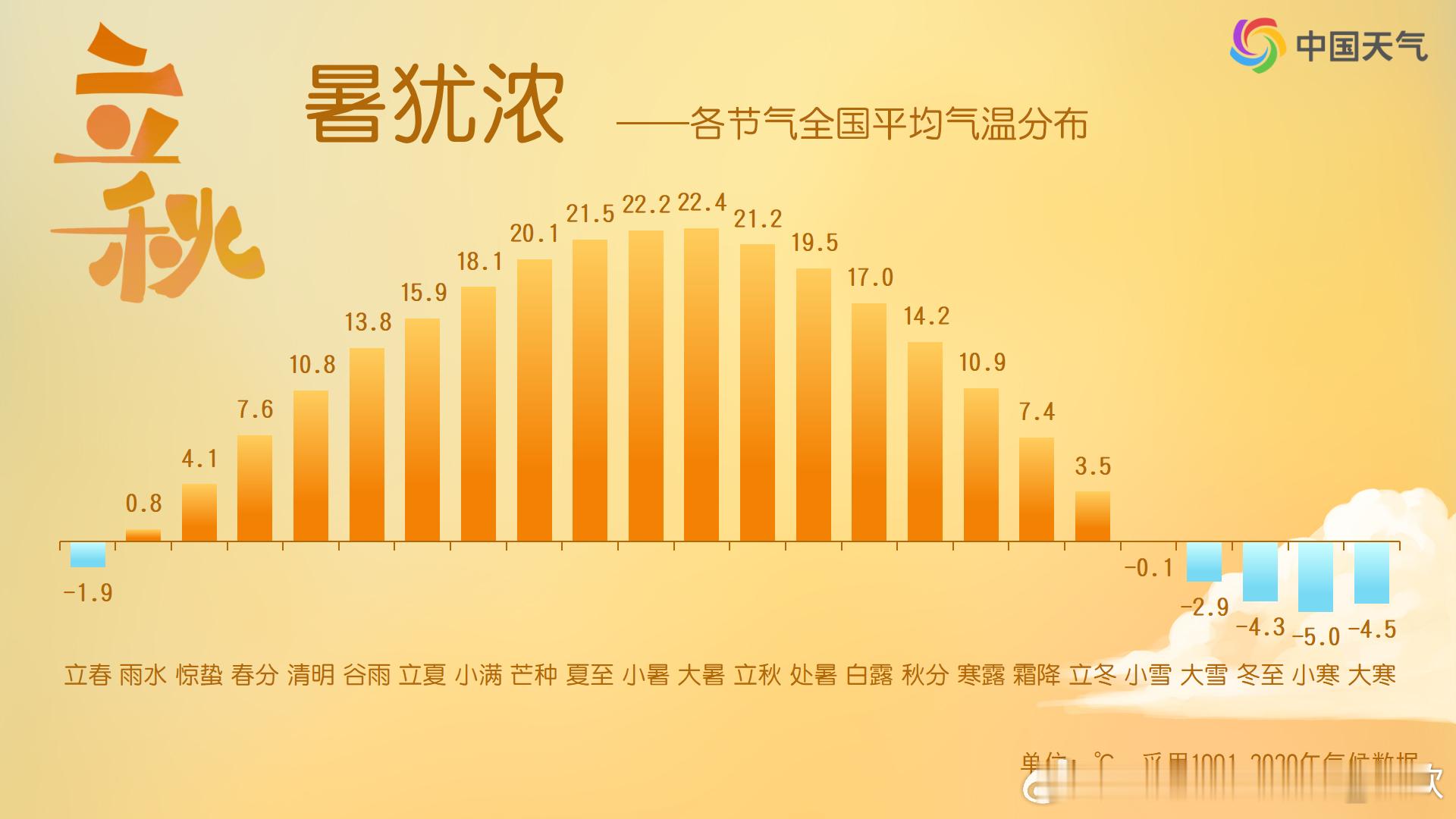 立秋今天立秋。通常此时全国平均气温见顶回落。但并不是每个地方，到了立秋都会降温
