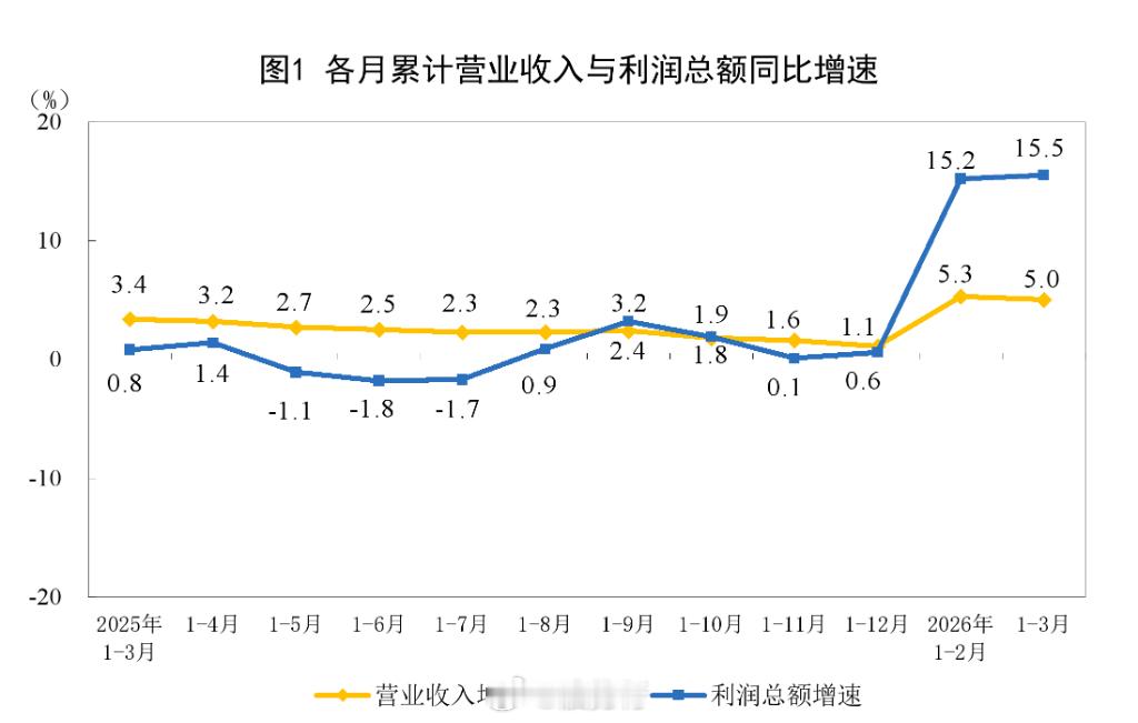 【中国经济首季报之工业篇：利润提速，韧性十足！】4月27日，国家统计局