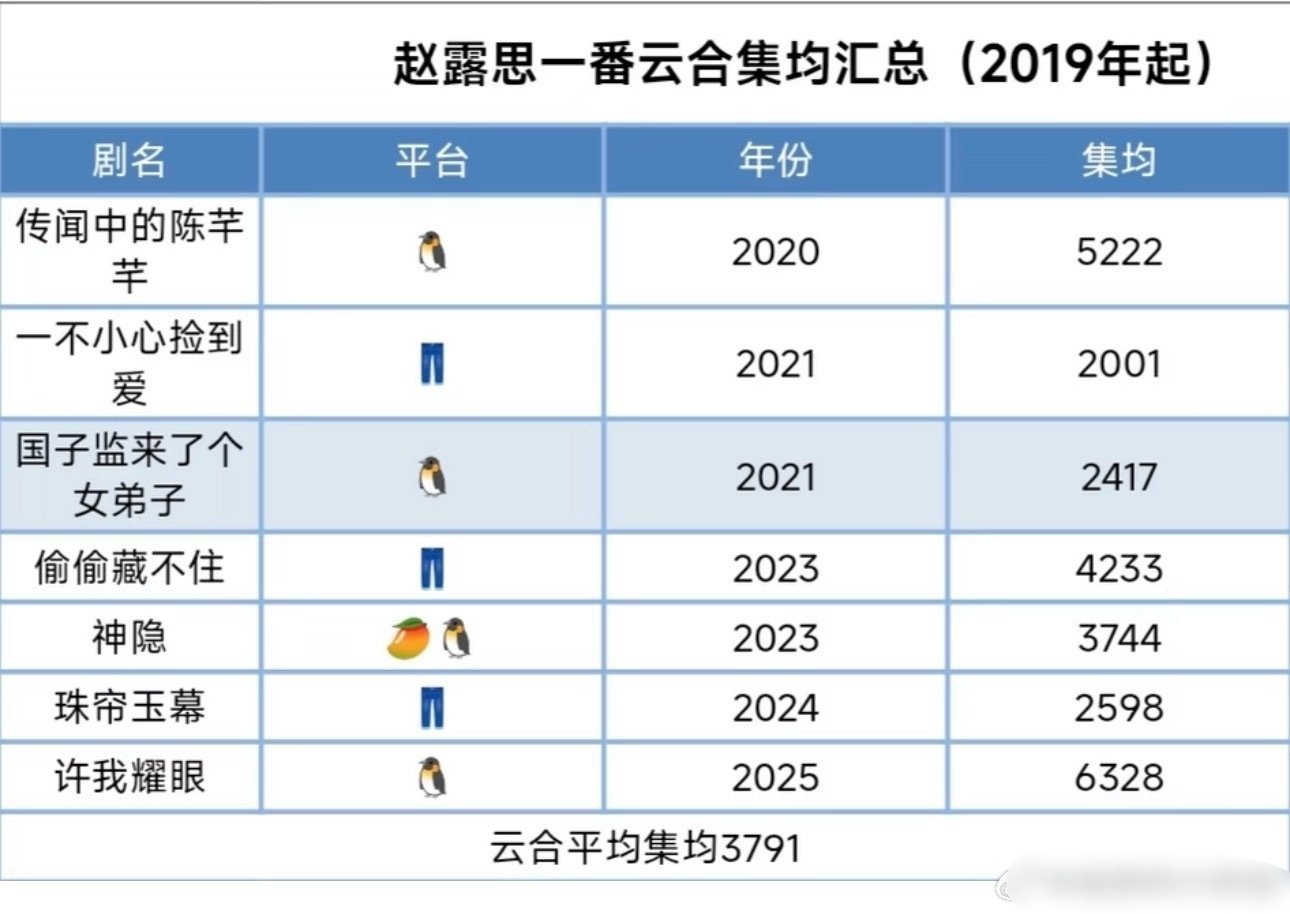 赵露思一番云合集均3791w，就算不带星汉，实绩也能轻松吊打同期🌸了