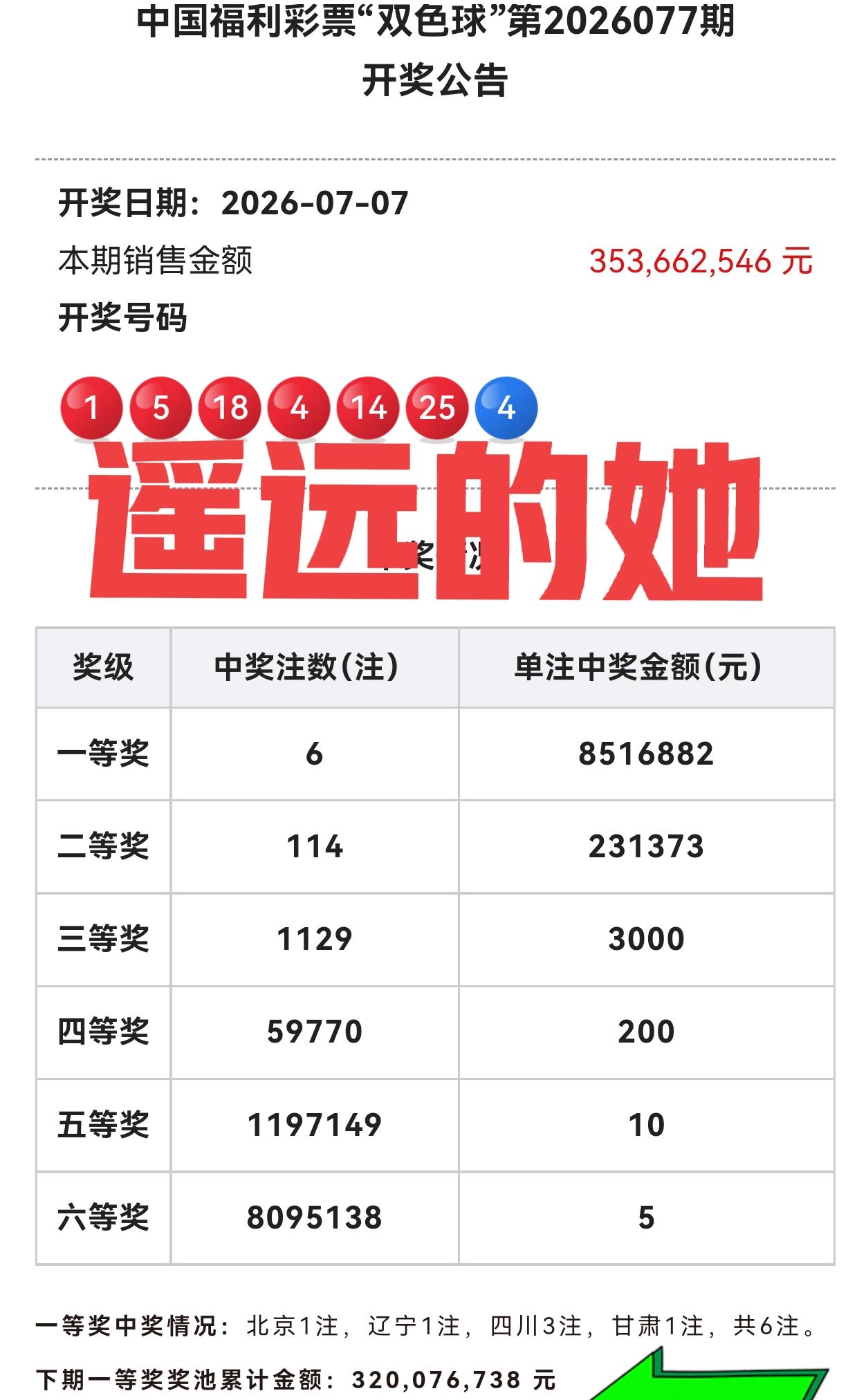 太遥远了，简直太遥远了！想要奖池达到15亿元让福运奖重启，真的太遥远了！这一