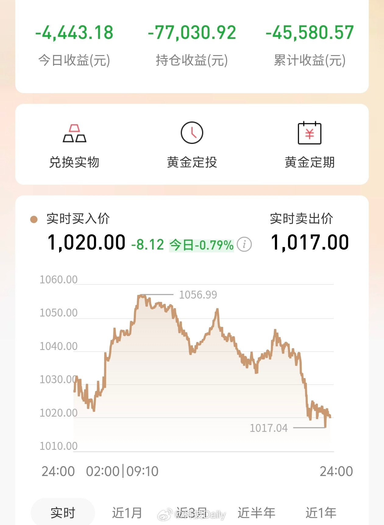 国际金银又跌了跌麻了跌麻了，好不容易涨上来又跌回去了，我是真哭了，黄金也太不抗跌