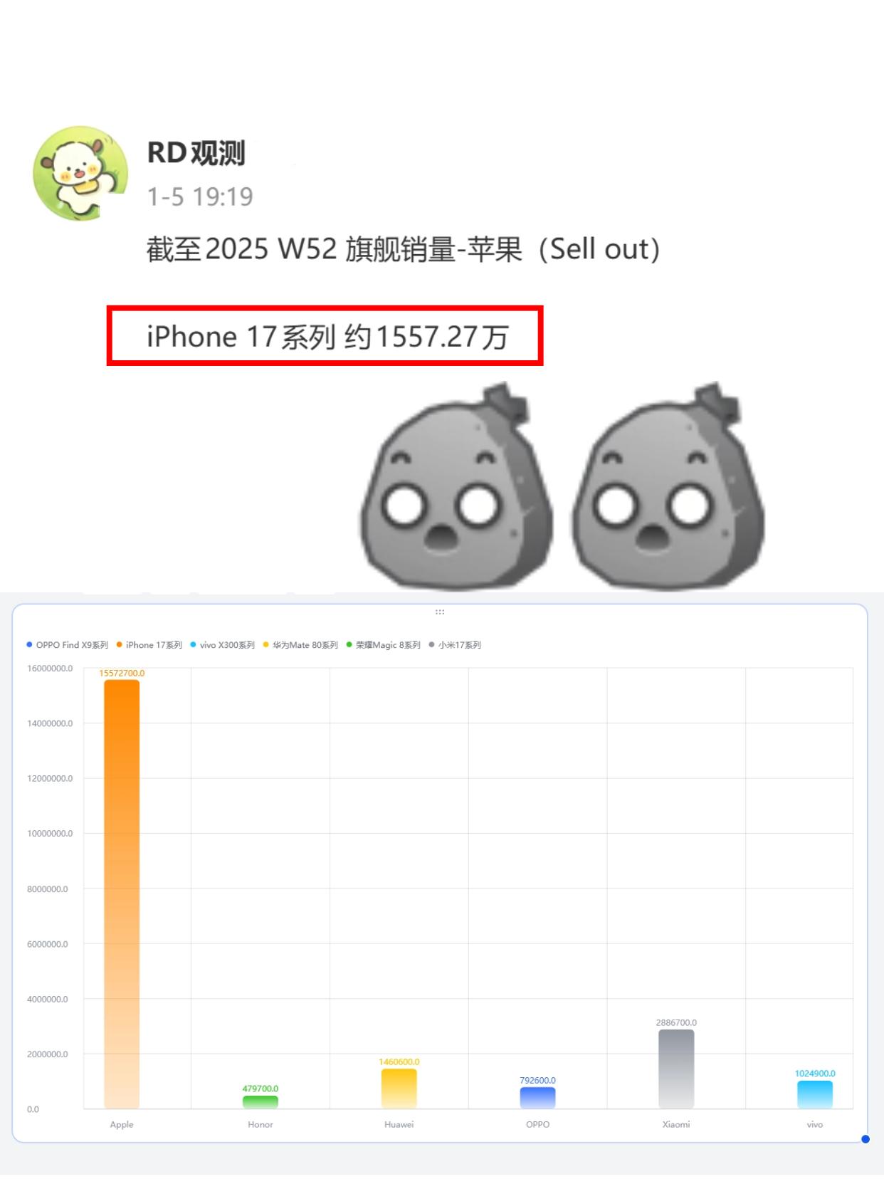 直观的感受，苹果实在是太炸裂了都知道iPhone热度高，没想到高到这么离谱啊