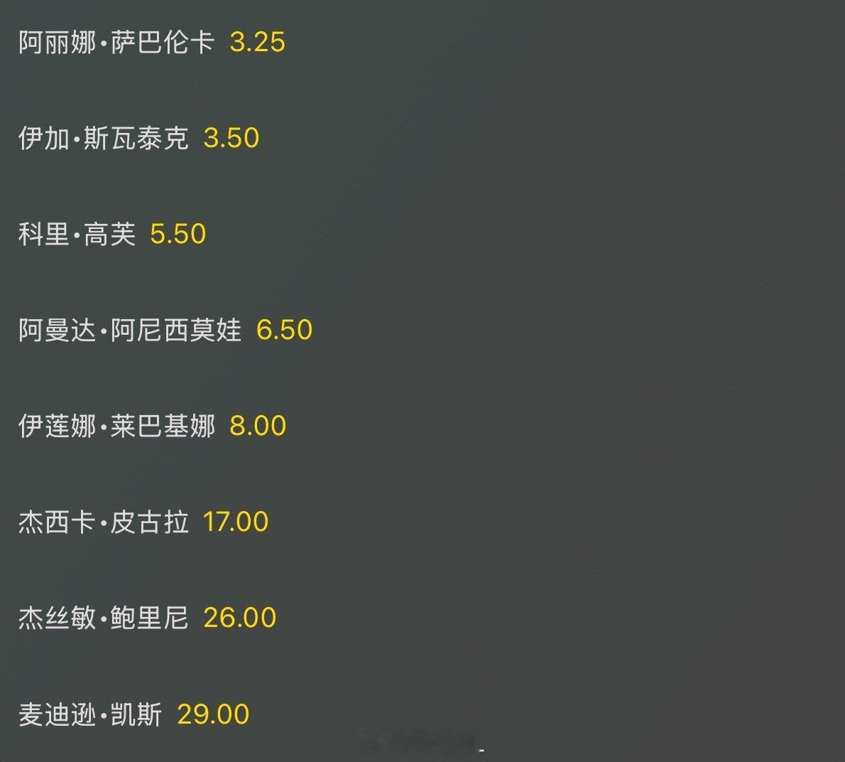 年终总决赛夺冠赔率👇萨巴伦卡：3.25斯瓦泰克：3.5高芙：5.5阿尼西莫娃：