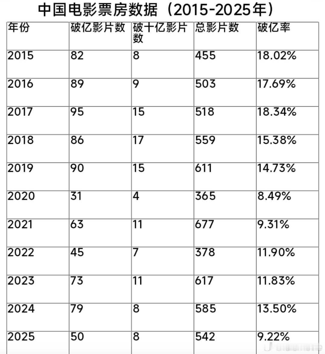 2025年度电影结算画面【2025年票房破亿的电影怎么越来越少了？】从图一中可知