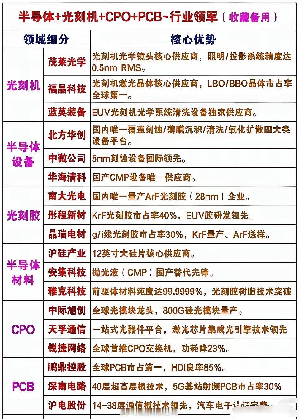 六大科技细分方向逻辑核心​​​