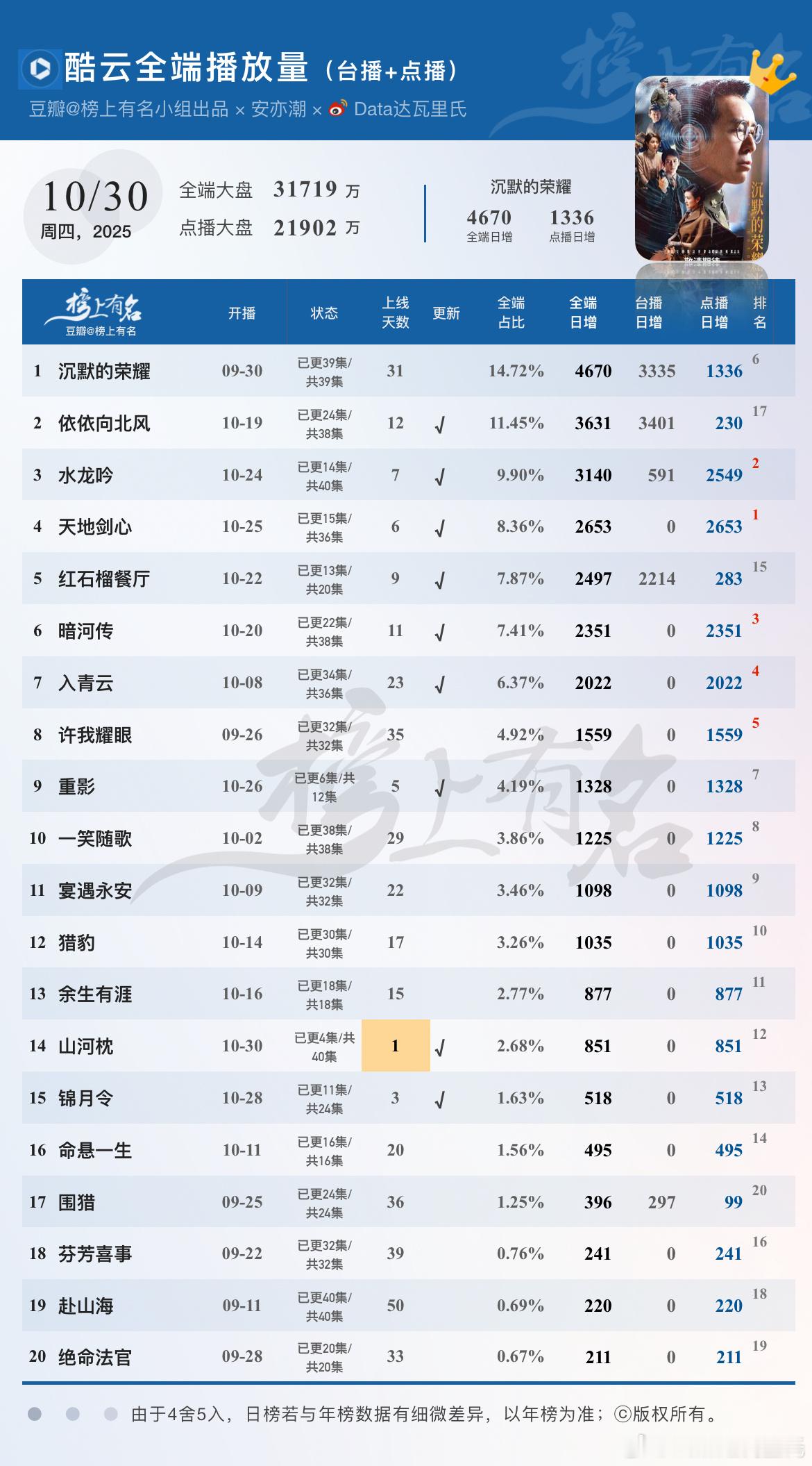 10.30酷云播放量🌴豆瓣榜上有名小组出品电视剧沉默的荣耀全端日冠返场×6水