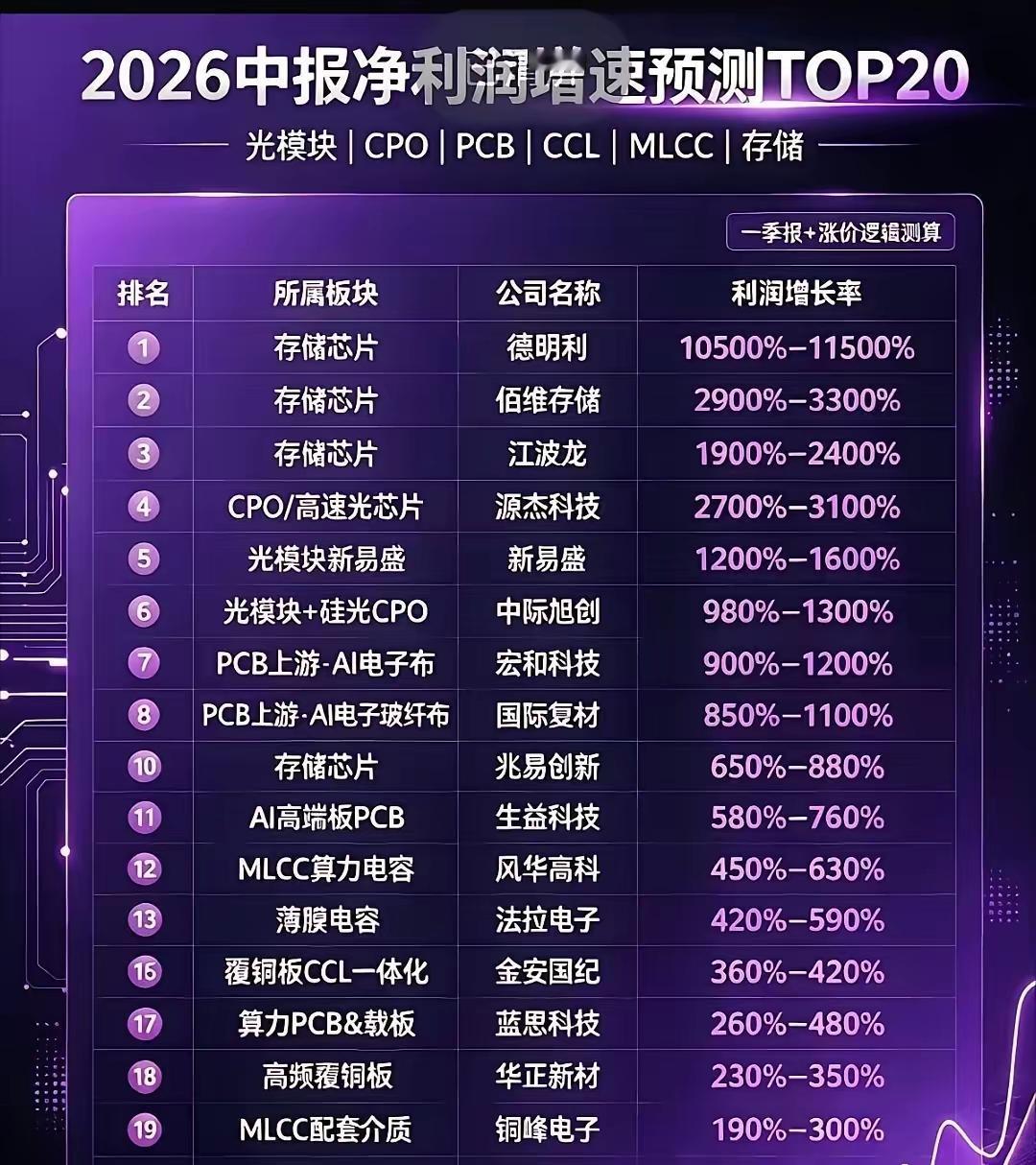 处在高位的当红科技股，有几家预告了业绩，业绩炸裂。这个业绩机构是知道的，就是有业