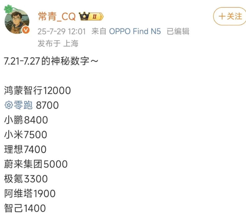 最新一周交付量来了。米，啥时交付上量破万？1、鸿蒙智行交付12000排名第一。