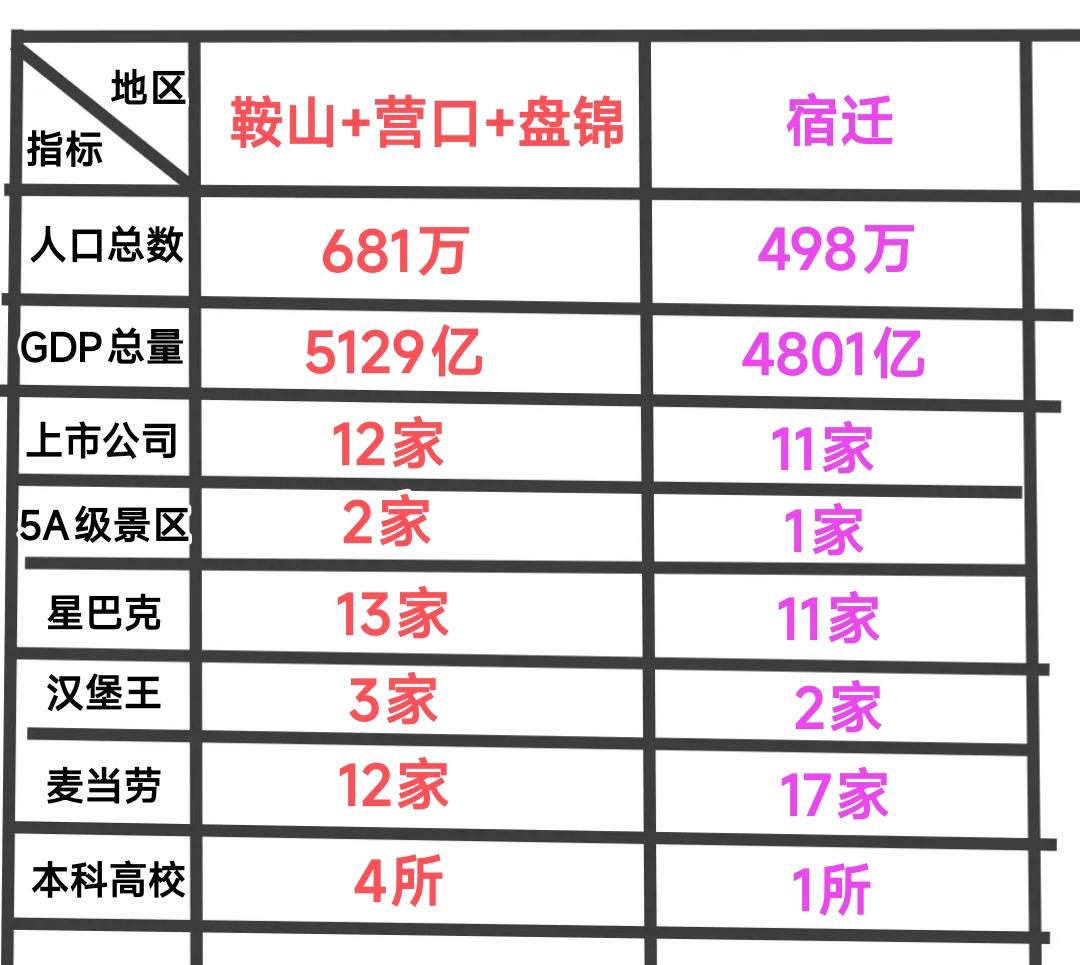 虽然连云港与宿迁是江苏省综合实力相对薄弱的城市，但是放在其它省份依然是名列前茅。