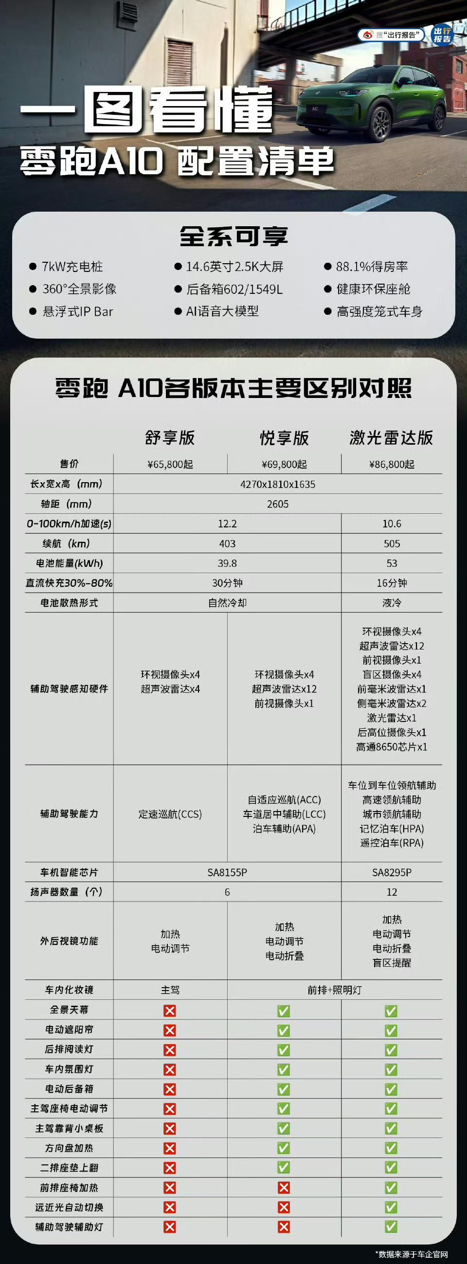 零跑A10这个价格可以说是大杀器了，A0级的SUV整体的乘坐空间，头部