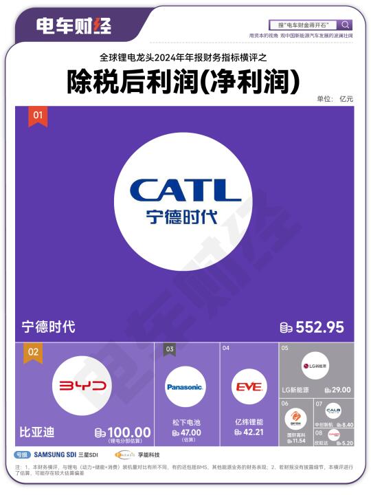宁德时代一家净利润，顶得上全宇宙其他锂电