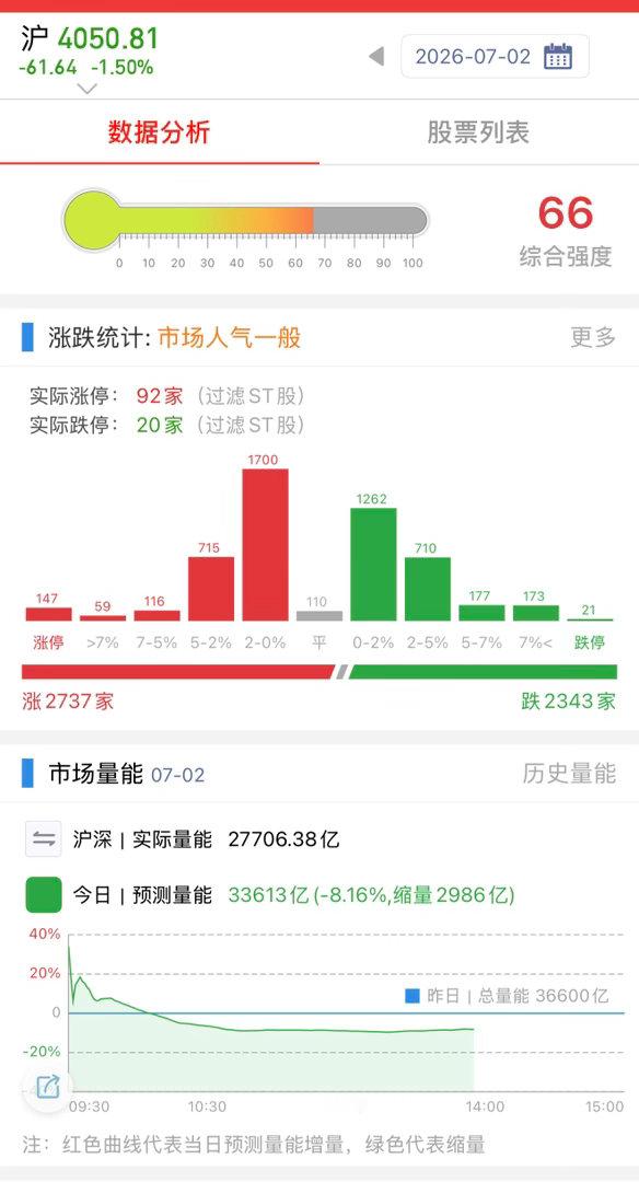 黑色星期四的威力果然非同小可，这个行情有肉不吃的基本都要吃面了吧