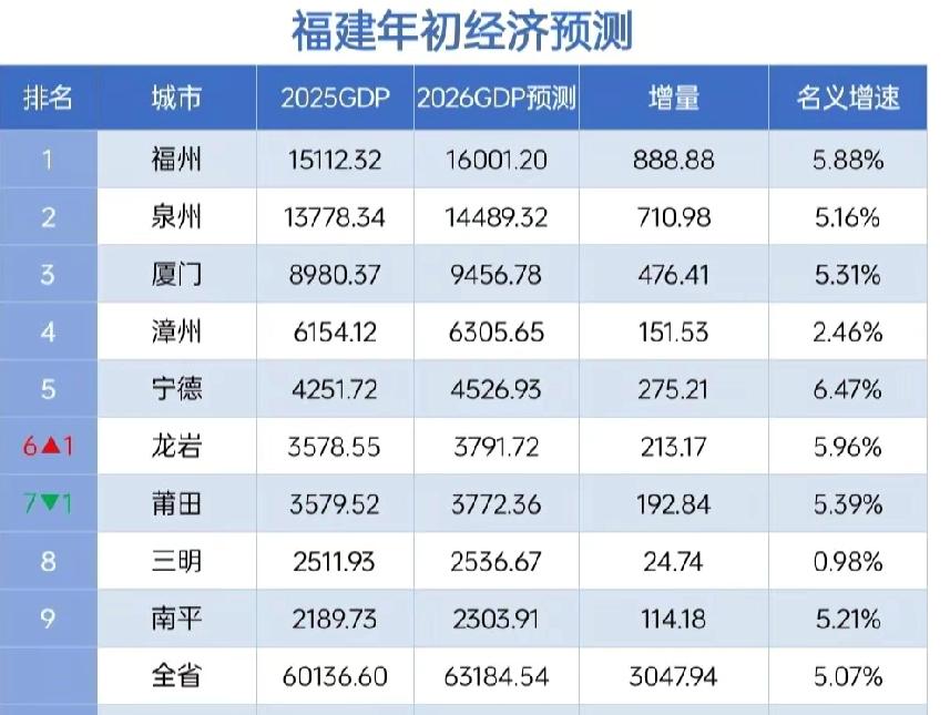 福建各市2026年GDP预测：福州破1.6万亿、厦门破9000亿、龙岩超莆田福