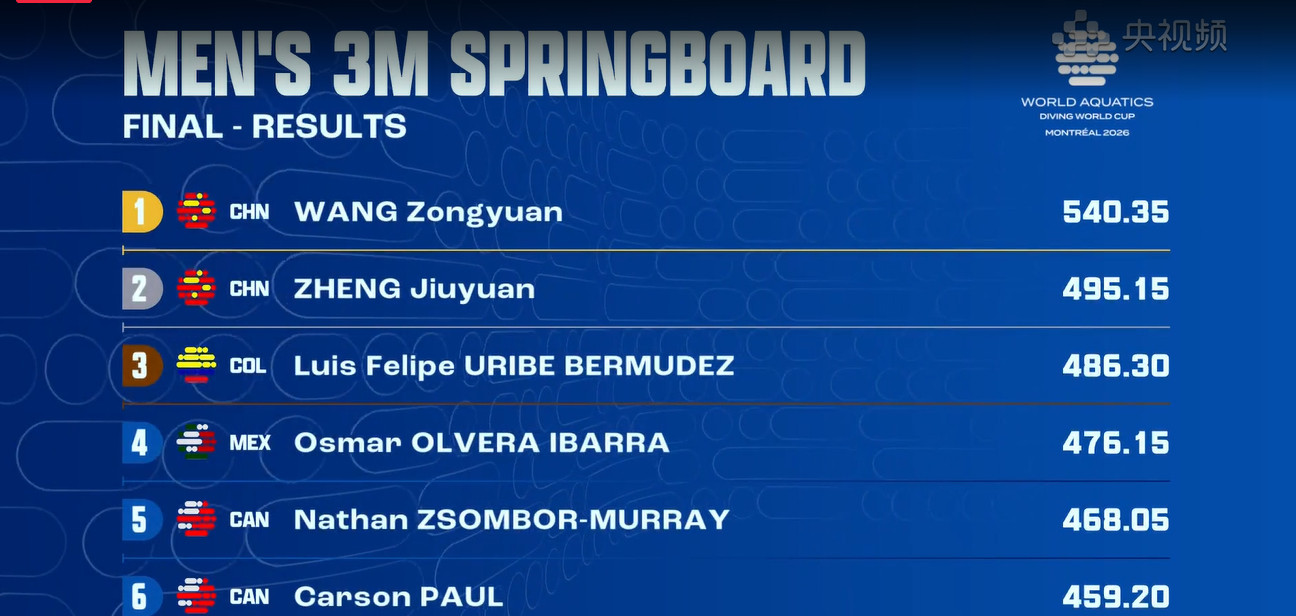 #中国跳水队9金4银完美收官#世界泳联跳水世界杯蒙特利尔站最后一项男子3米板，