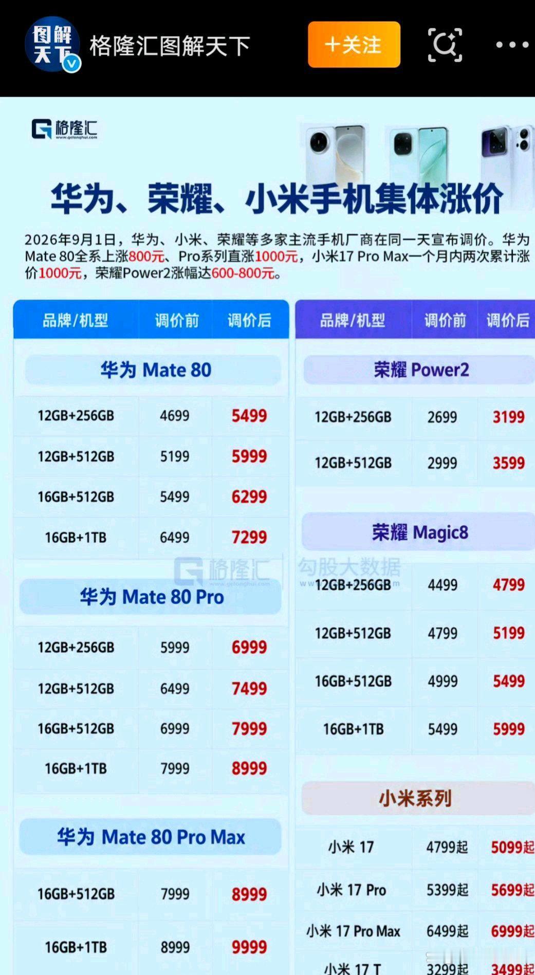 官方手机涨价1000元，门店却空无一人，谁在硬撑？今年的手机圈，上演了一出魔