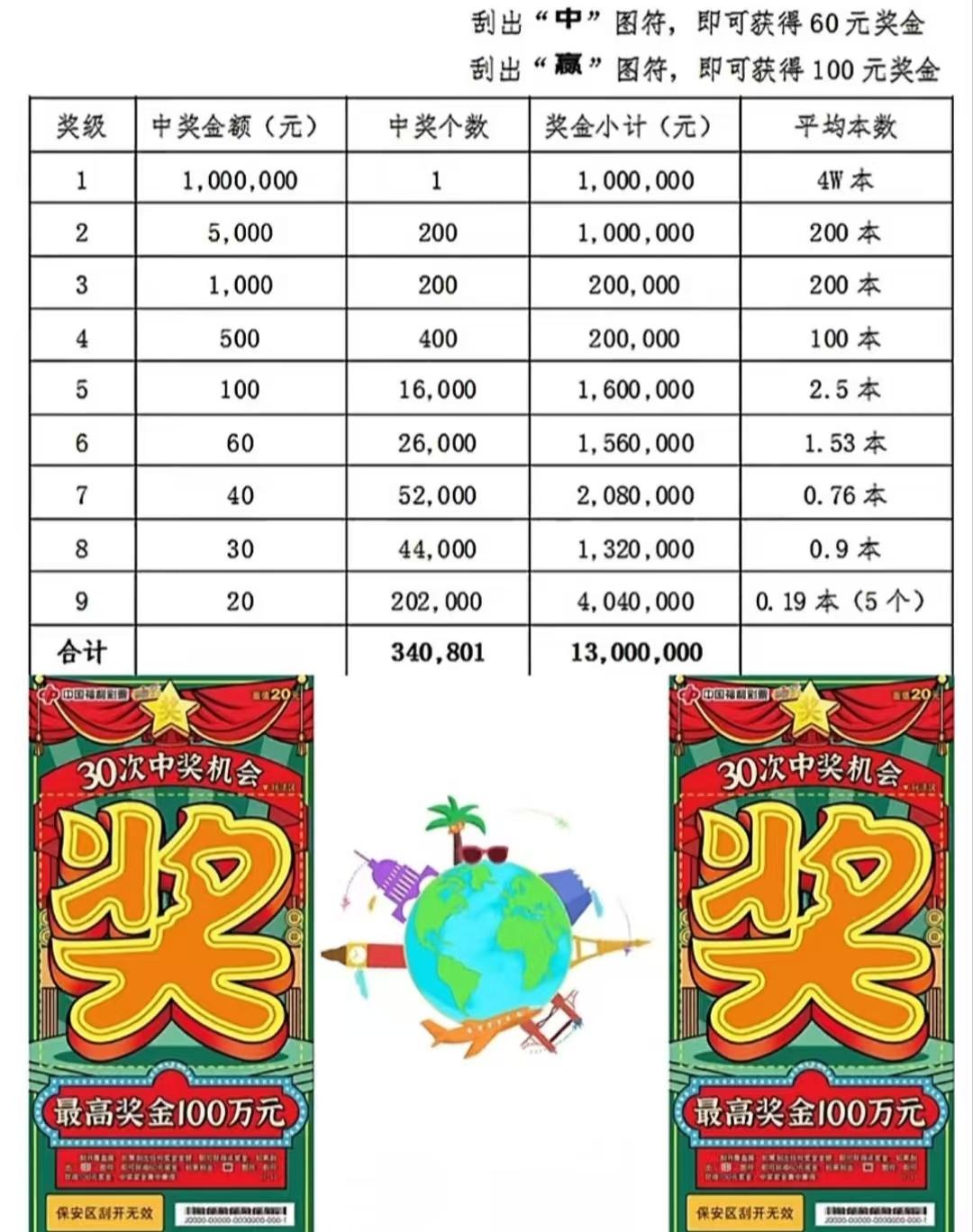 想要弄懂这个问题其实很简单，说到底刮刮乐是个概率游戏。只需要了解票种背后的奖