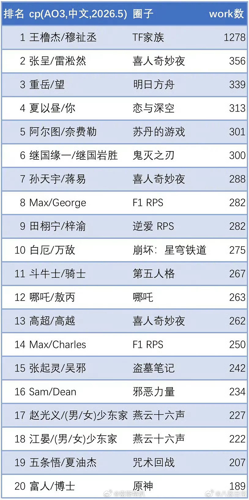 AO32026年5月cp中文产出统计1-20，橹穆断层第一