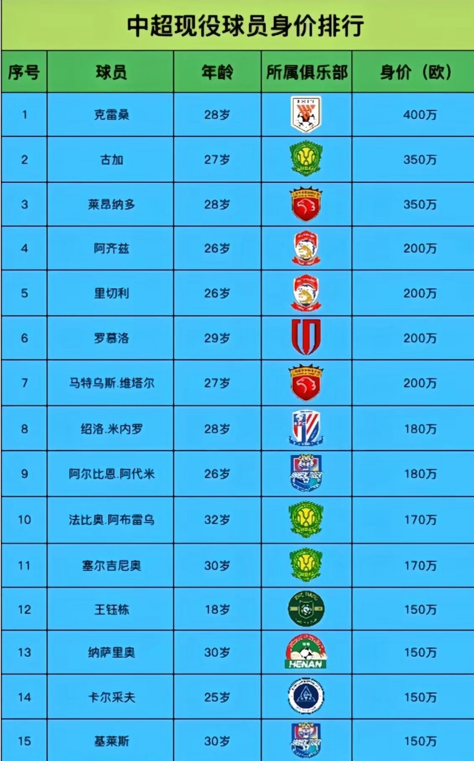 最新规定：中超国内球员顶薪500万！已远低于日韩！日前，中足联发布三级联赛财务指