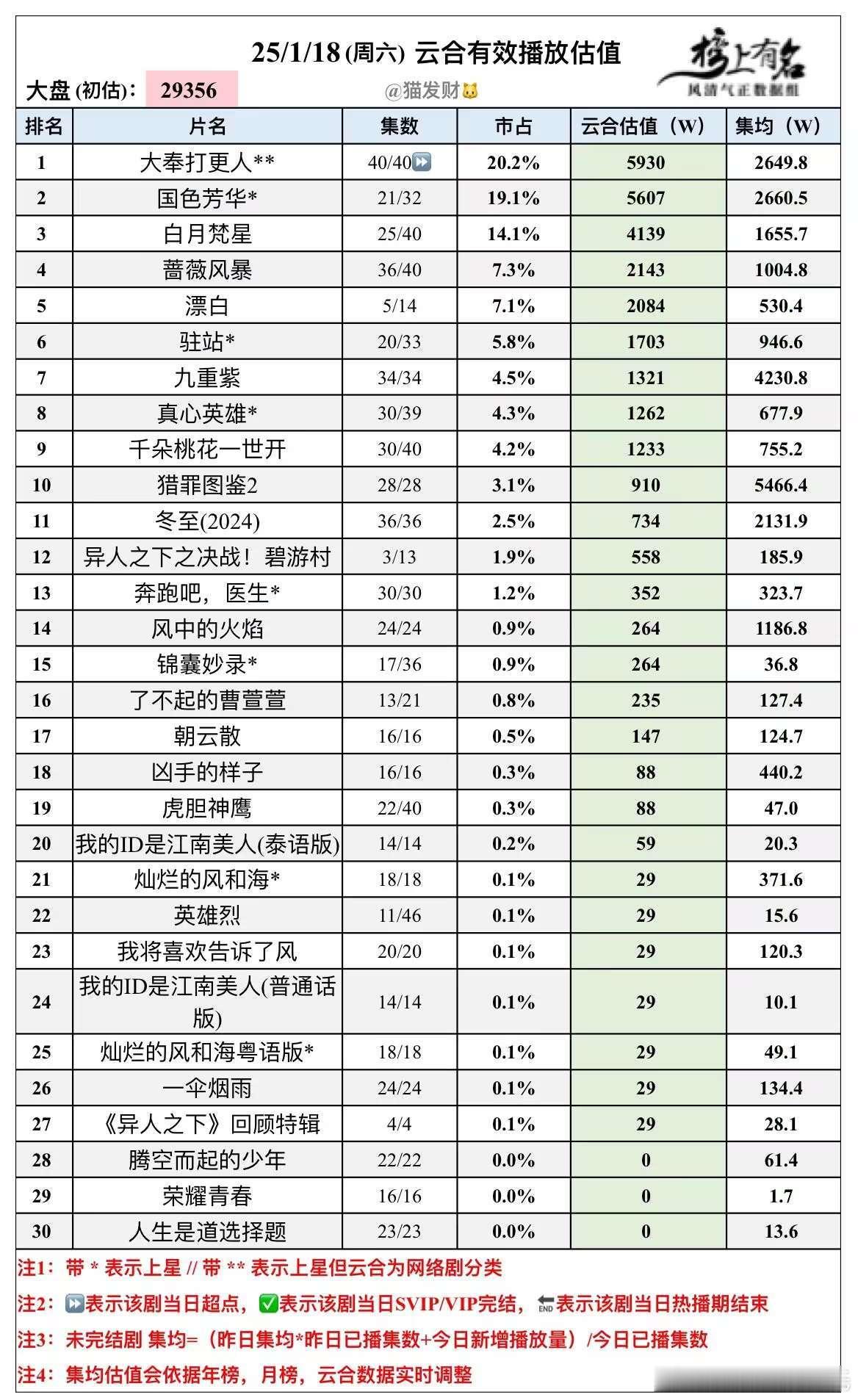 1.18云合播放量估值🌴豆瓣榜上有名小组管理员：猫发财大盘2.93亿，涨了23