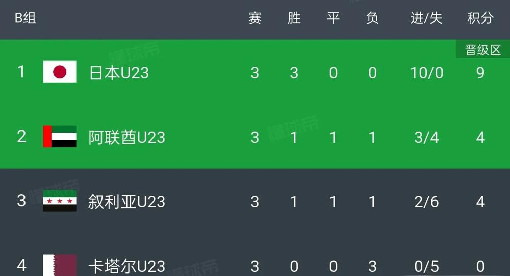 13亿美金换0球0分！卡塔尔U23亚洲杯惨败，豪华青训基地成讽刺