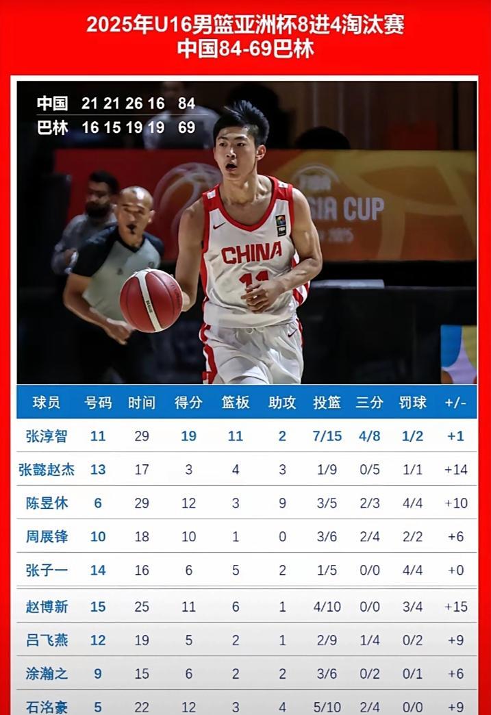 有惊无险，下场对阵新西兰2025男篮u16亚洲杯的1/4淘汰赛，中国队84比