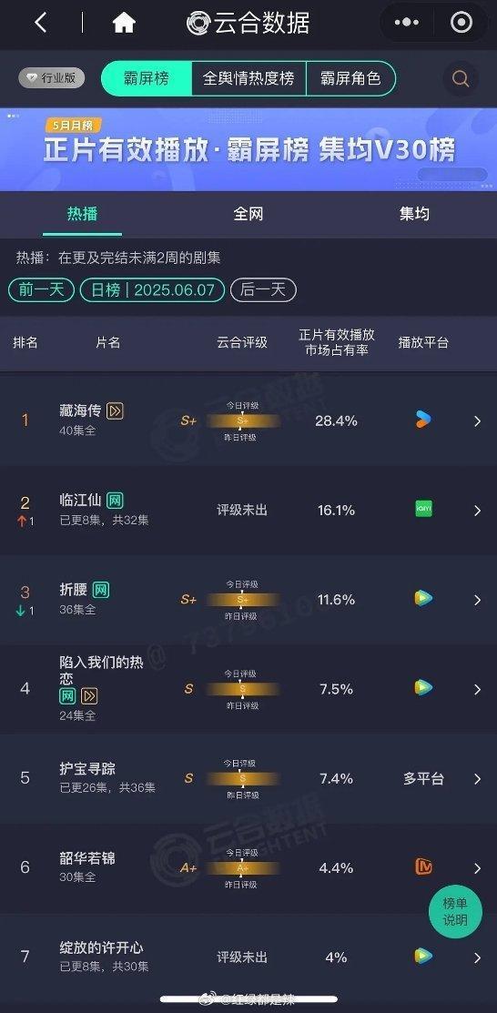 云合占比临江仙翻倍不行才一倍多点蛮一般的后续再不行就要抬