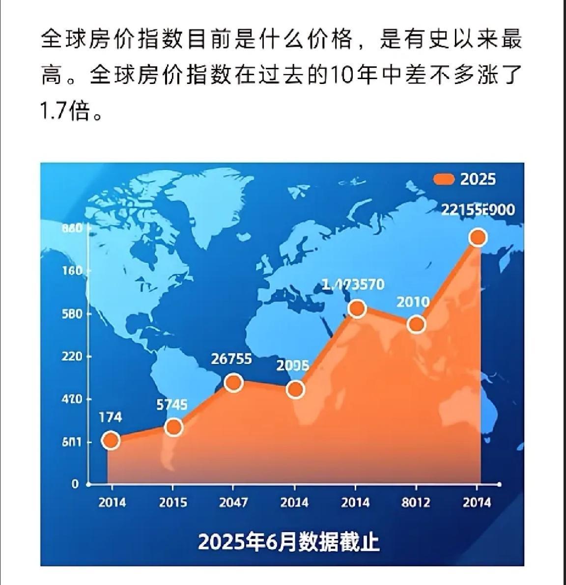 可能你还不知道，目前全球的房价已经创出新高，在过去的10年全球房价指数涨了1.7