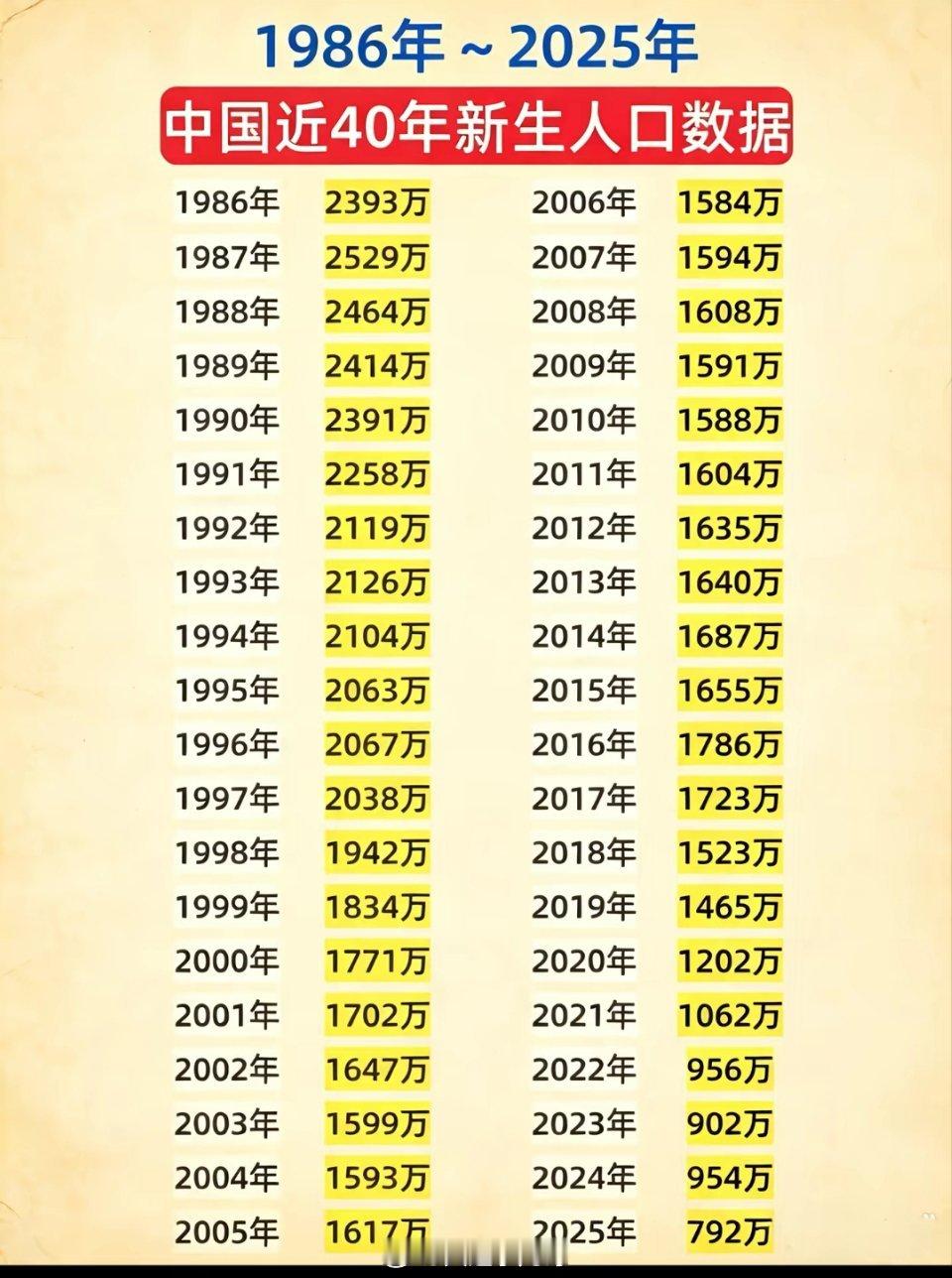 2025年中国新生儿792万人2025年新生儿792万，首次跌破800万关口，对