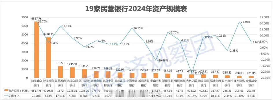 19家民营银行业绩：净利润首尾差距扩至1100倍[惊恐]​​​