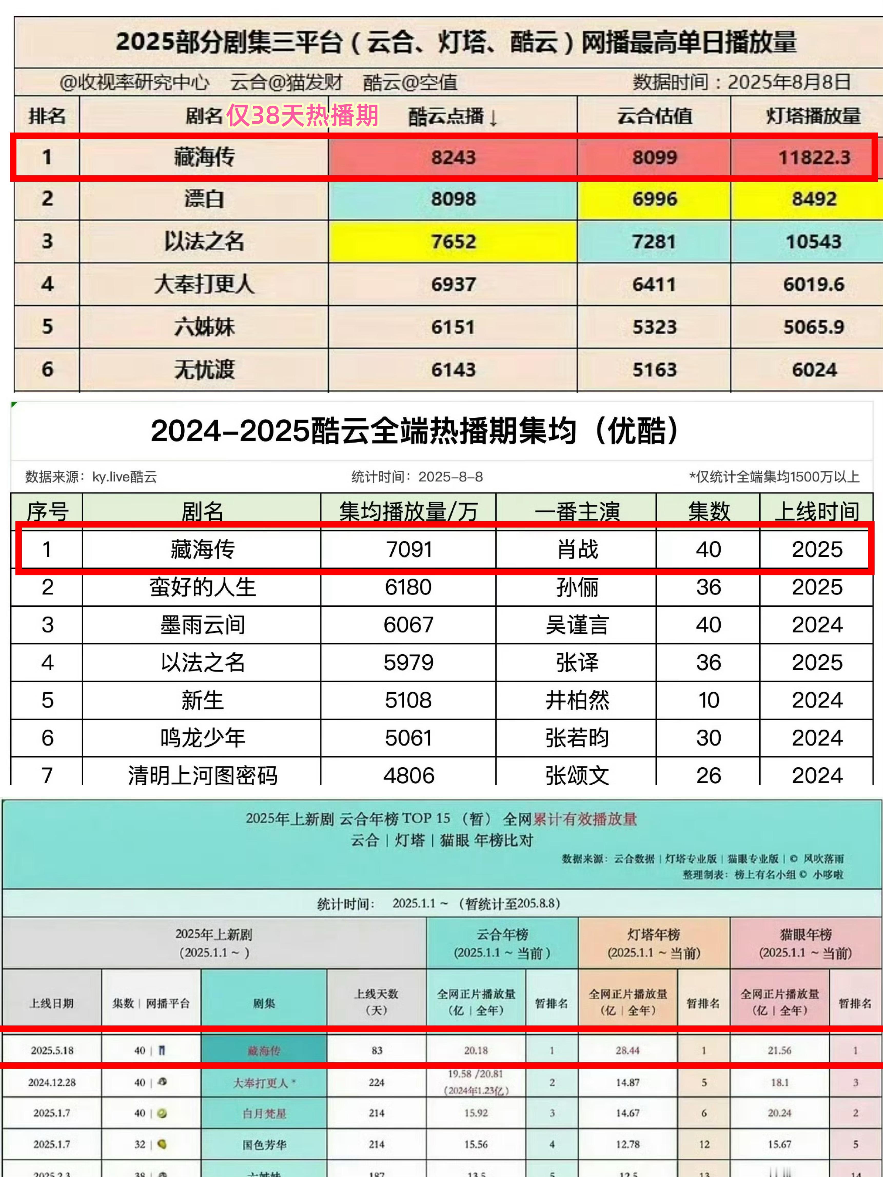 今年第一爆是哪部剧藏海传云合年榜第一2025年公认最爆剧《藏海传》，最冷档期