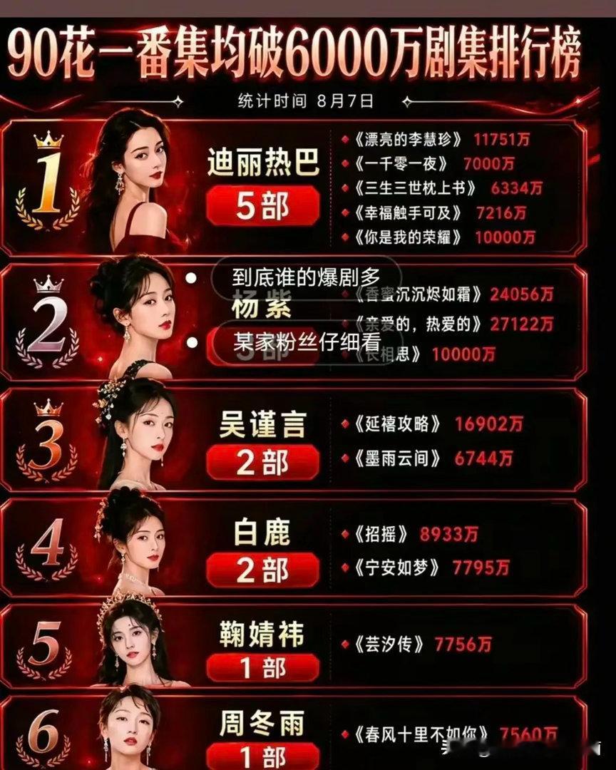 90花集均破6000万榜单出炉！迪丽热巴5部霸榜，杨紫数据太“恐怖”，但这榜单真