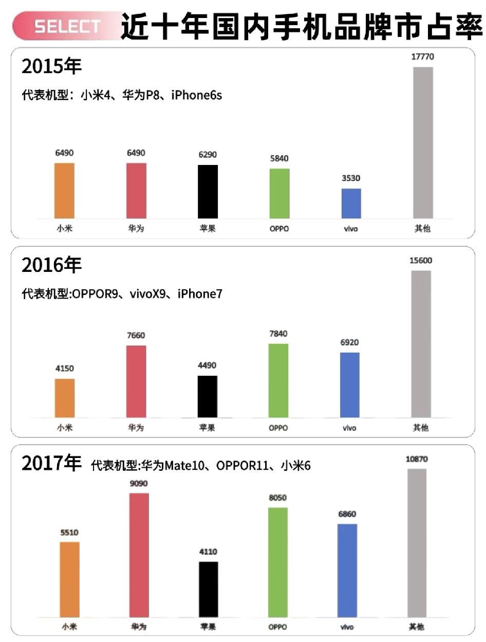 十年国内手机市占率，只剩头部玩家的狂欢看着魅族暂停手机自研的消息，真的挺感慨的